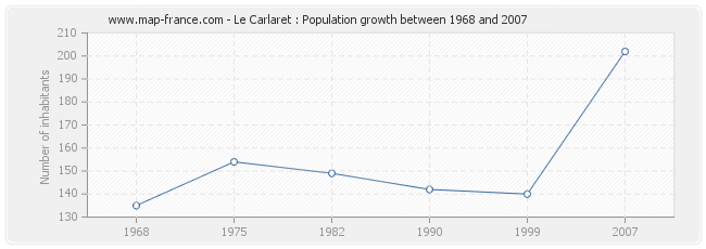 Population Le Carlaret